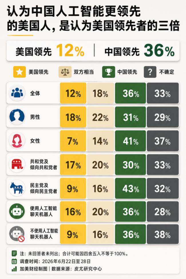 美中AI竞赛谁领先？皮尤民调出炉