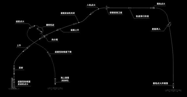 5000 吨星舰入轨 人类最大的火箭开始送快递了