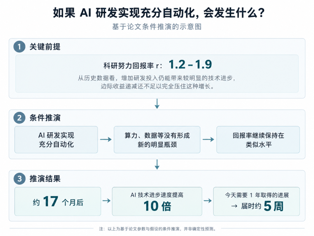 22位顶尖学者警告：“智能爆炸”比想象中更近（配图4）