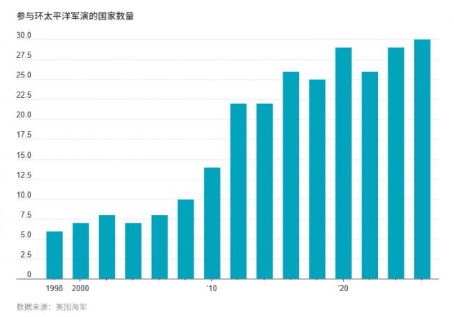 30国突然集结！美国对华包围圈彻底成形