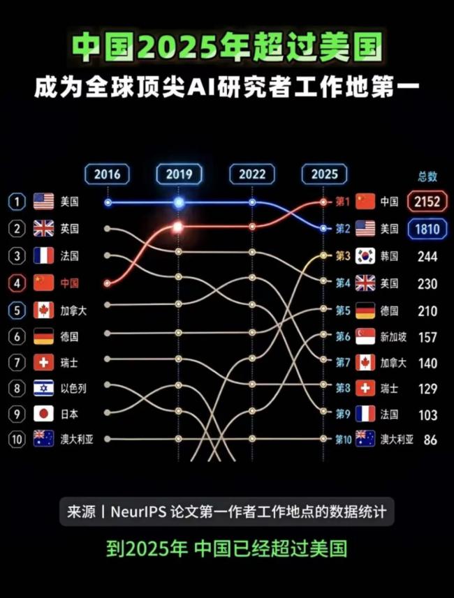 两张美中AI实力对比图，全网热传
