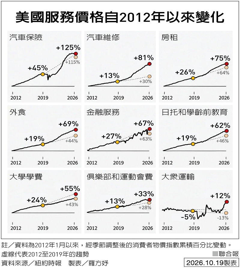 美国服务价格自2012年以来变化制表／罗方妤