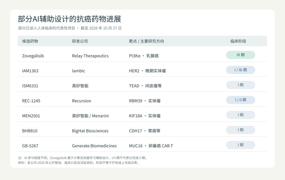 AI设计抗癌药进入人体试验，部分病灶缩小（配图4）
