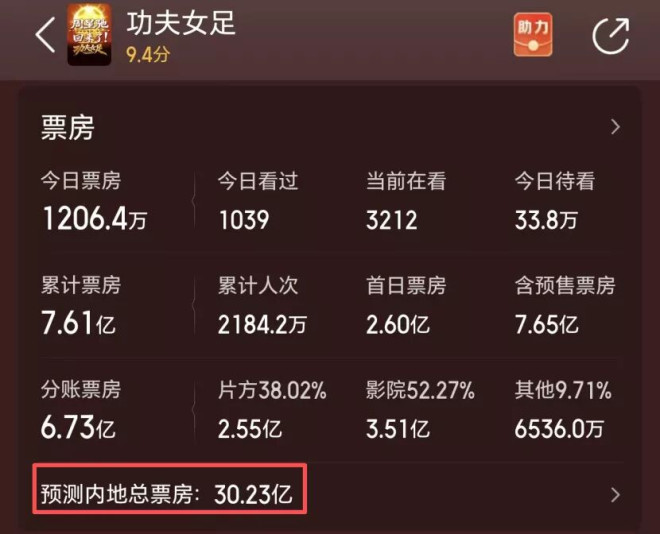 周星驰的这场豪赌赢得很彻底 他能分账多少钱