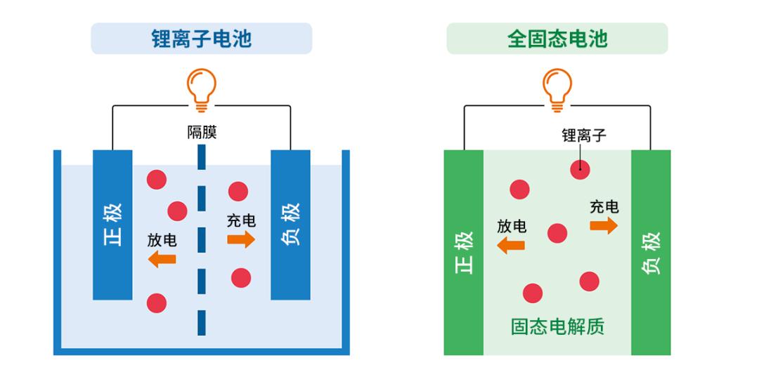 还在等固态电池的朋友，可以洗洗睡了（配图1）