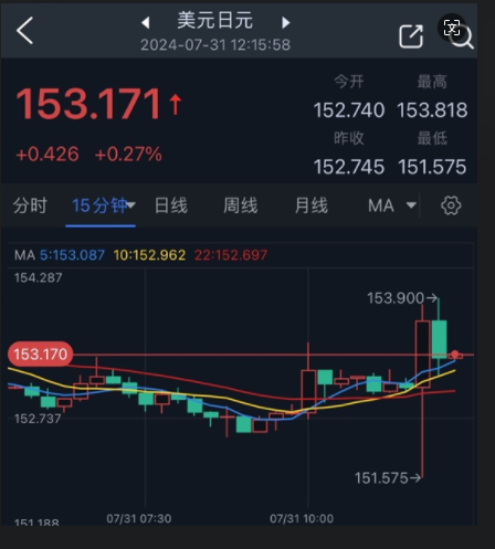 日本央行意外加息  日元飙升后突然暴跌
