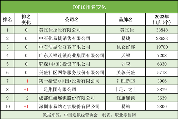 全球开了8万多家门店的711 要被卖了？（配图15）