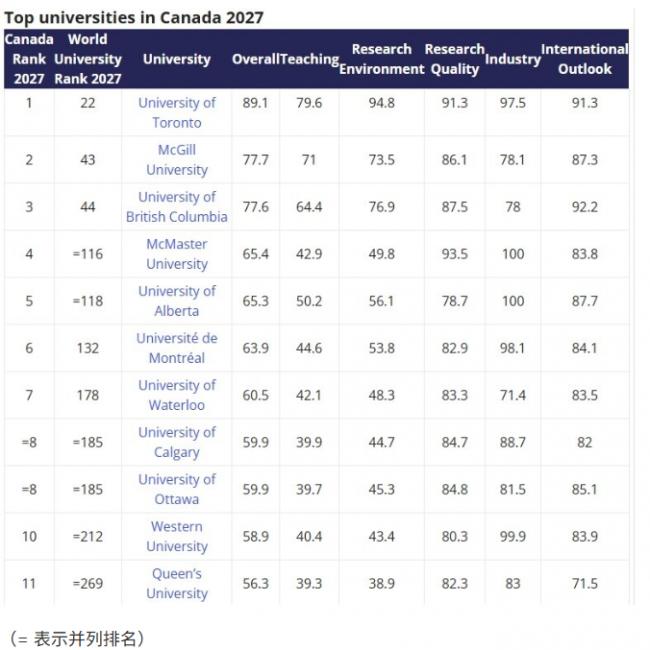 THE世界大学排名：加国高校洗牌，滑铁卢跌16位