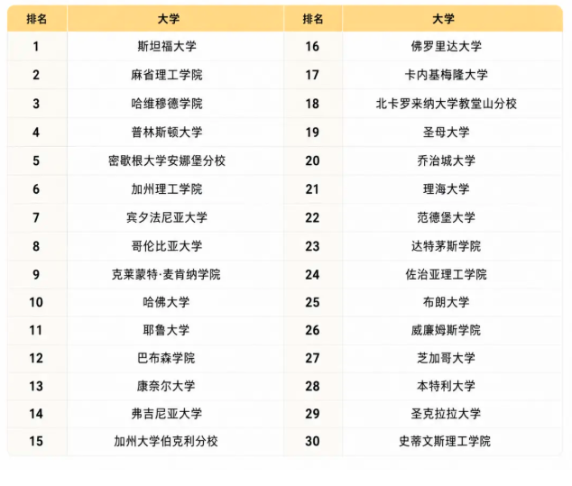 时代杂志首发全美大学排名 哈佛第10 第一是这所