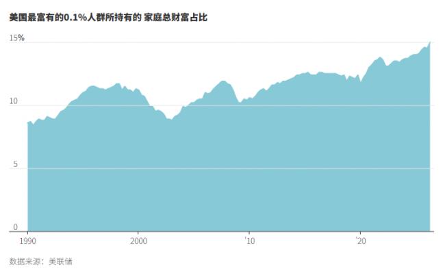 美国普通富豪与超级富豪的差距正在扩大