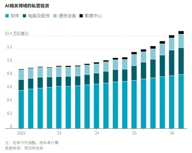 AI热潮正重塑美国经济，深刻程度超乎认知