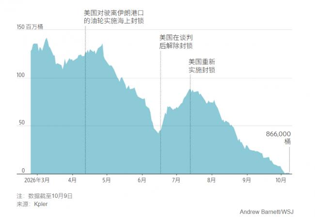 “已经没有石油可以再向中国交付了”