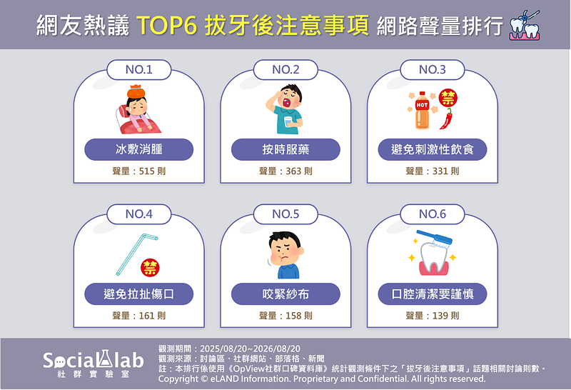 網友熱議TOP6拔牙後注意事項 網路聲量排行