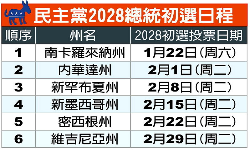 民主黨2028總統初選日程 資料來源：世界日報整理