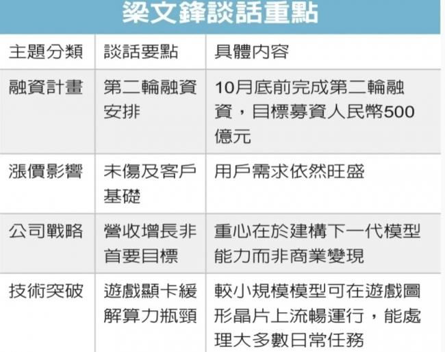 DeepSeek营收翻逾1倍  突破10亿美元