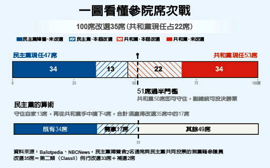 这些“关键数字” 左右川普任期最后2年命运