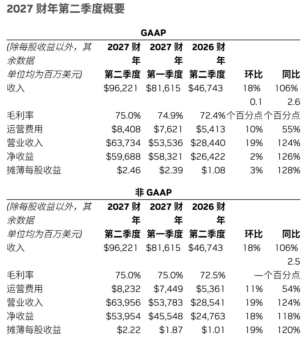 英伟达市值一夜暴增4415亿