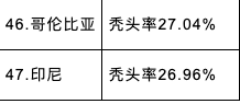 全球男性秃头最多的国家 美国第4 第一名竟是…