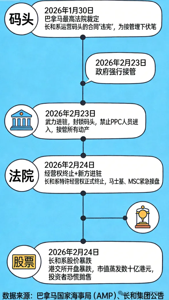 炸锅：巴拿马强制接管长和港口 更多细节被曝