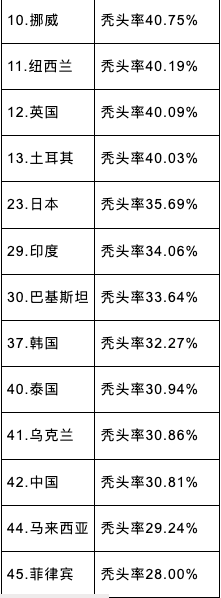 全球男性秃头最多的国家 美国第4 第一名竟是…