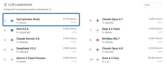 OpenRouter发布最新大模型调用量排行榜，混元Hy3 preview登顶