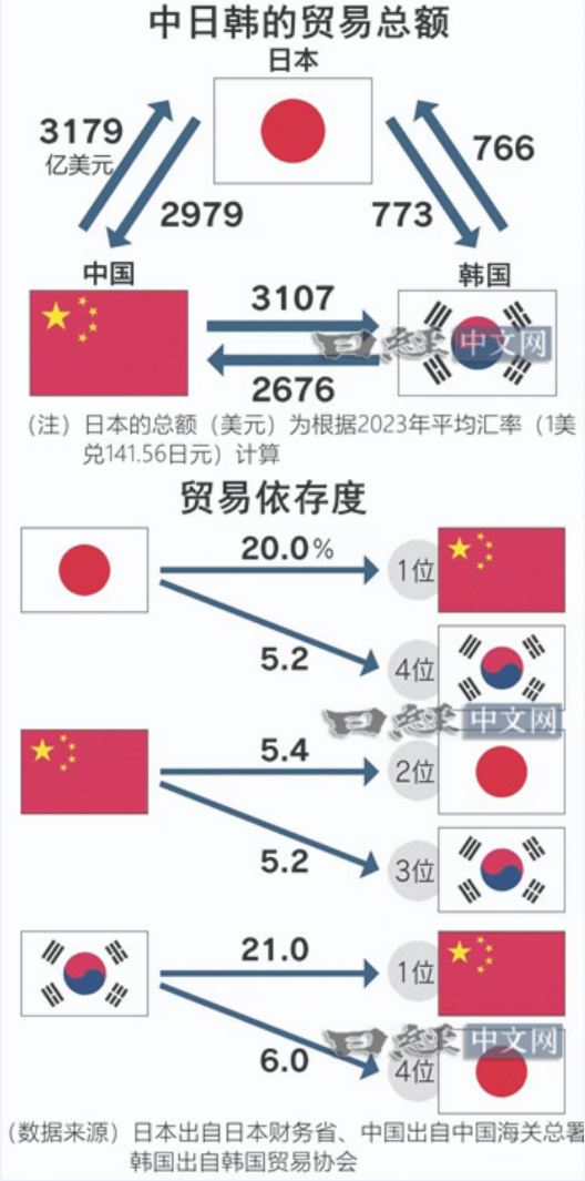 中日韩恢复对话的背景：都有一个共同的难言之隐