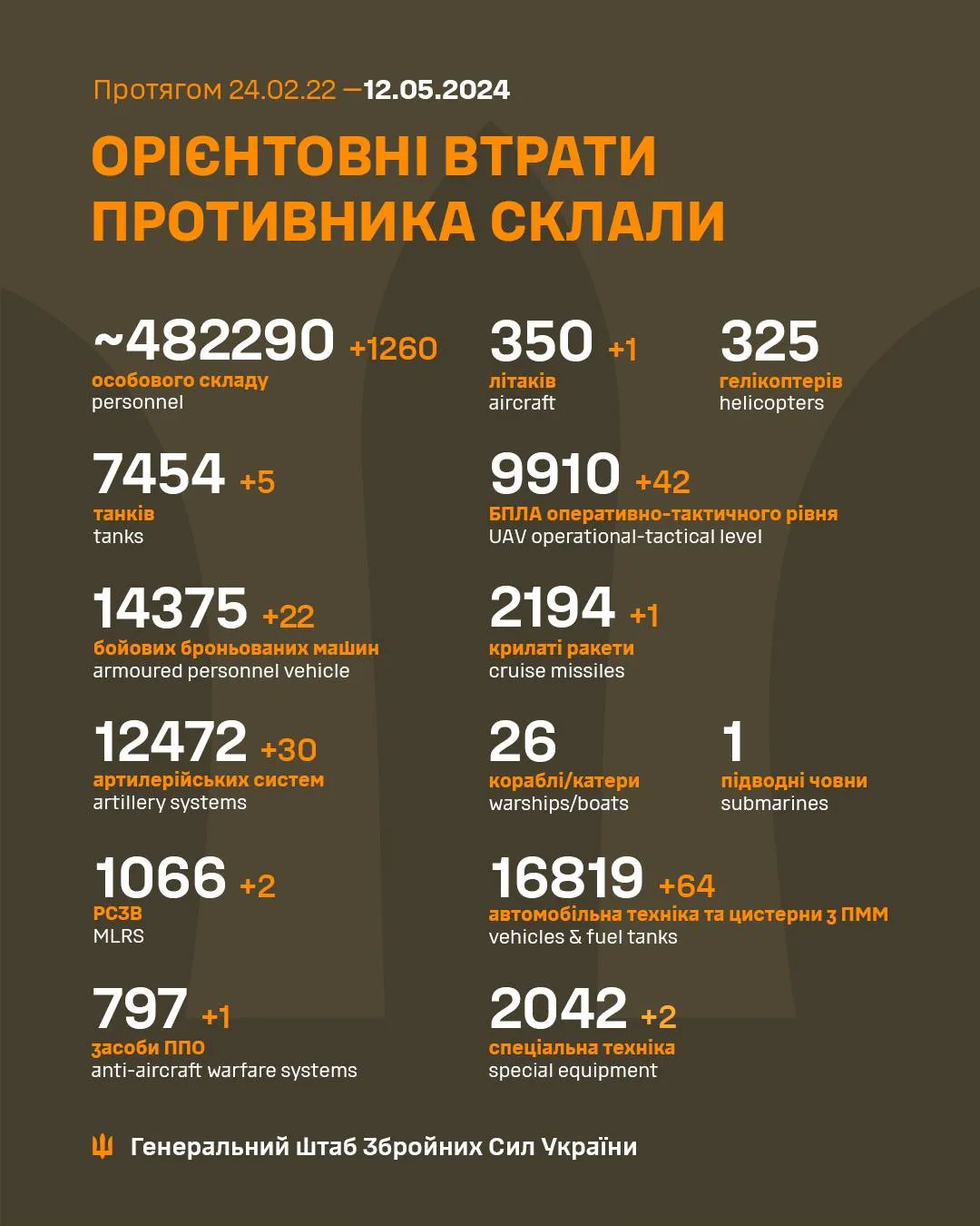 俄乌战况5月12：俄庆祝DRP十周年，遭海马斯…