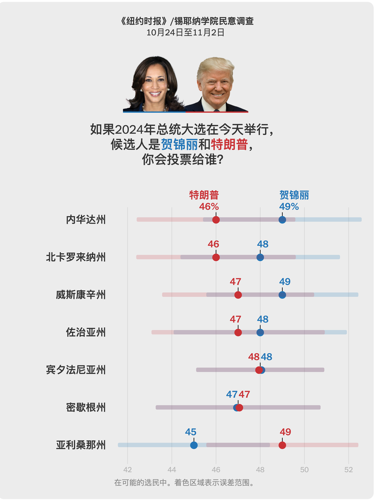 美国摇摆州选情有多胶着?民调告诉我们的关键信息(图)