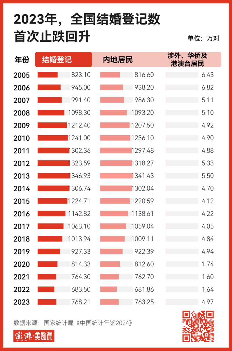最新统计年鉴 2023中国结婚登记数首次止跌回升(图)
