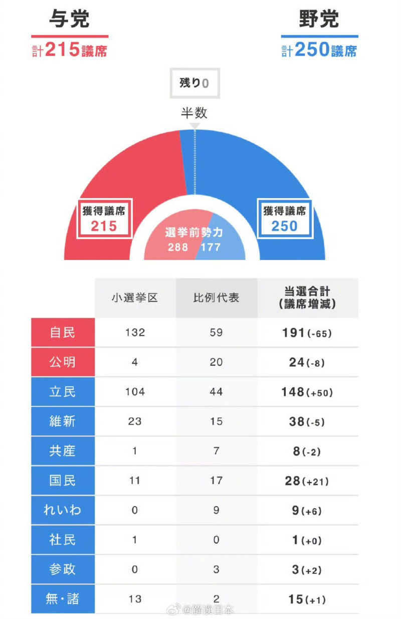 日本政坛变天 石破茂上任遭“痛击”!谁在使绊子?(图)