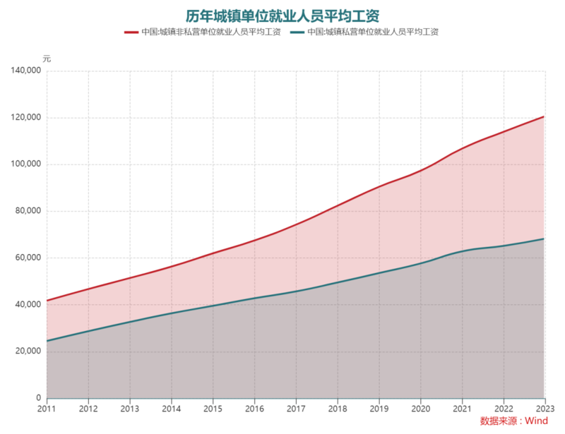 这是全国平均工资的真相 完整披露各行业各地区(图)