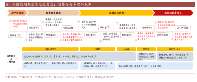 中国假期制度75年变迁:从单休改双休用了45年(组图)