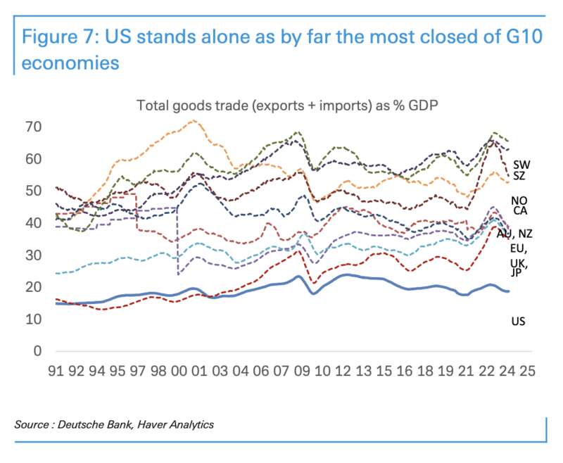 德银研究报告:美国要改善贸易赤字,美元要贬40%(组图)