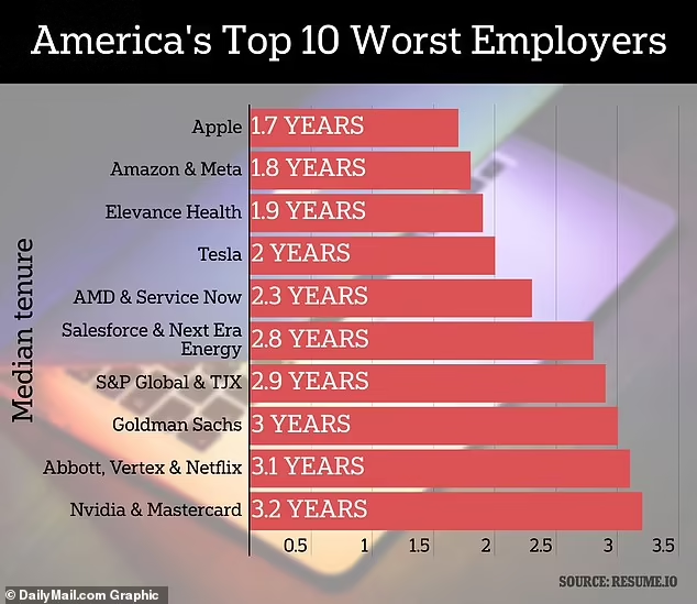 苹果烂了?员工不到2年就辞职 当选“全美最差雇主”