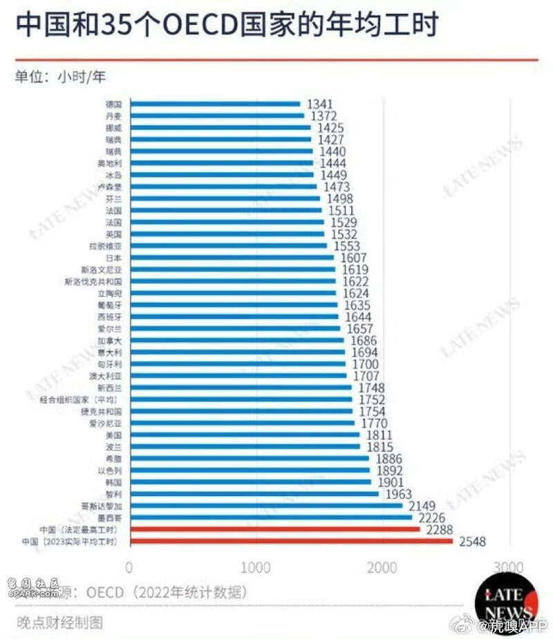 全球国家工时对比:中国打工人每周平均工作49小时(图)