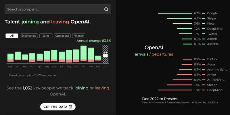 AI人才抢夺战:OpenAI开100万刀年包,谷歌股票激励(图)