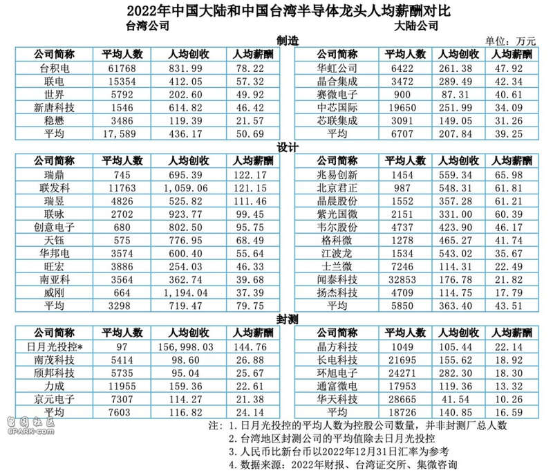 台湾半导体平均薪酬远超大陆,平均年薪52.86万(组图)