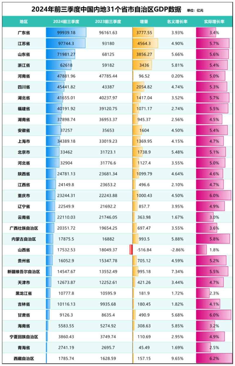 GDP唯一负增长!中国这个大省,它的经济到底怎么了(图)