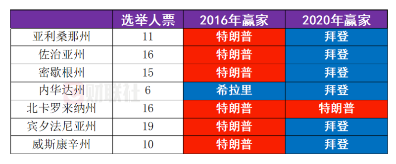 美国最新民调:川普哈里斯在7大战场州打得难解难分(图)