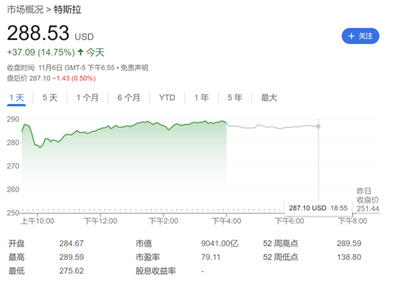 川普当选带飞特斯拉股价 马斯克身价飙升209亿美元(图)