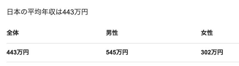 日本平均年收:443万日元!网友:和上海工资差不多(图)