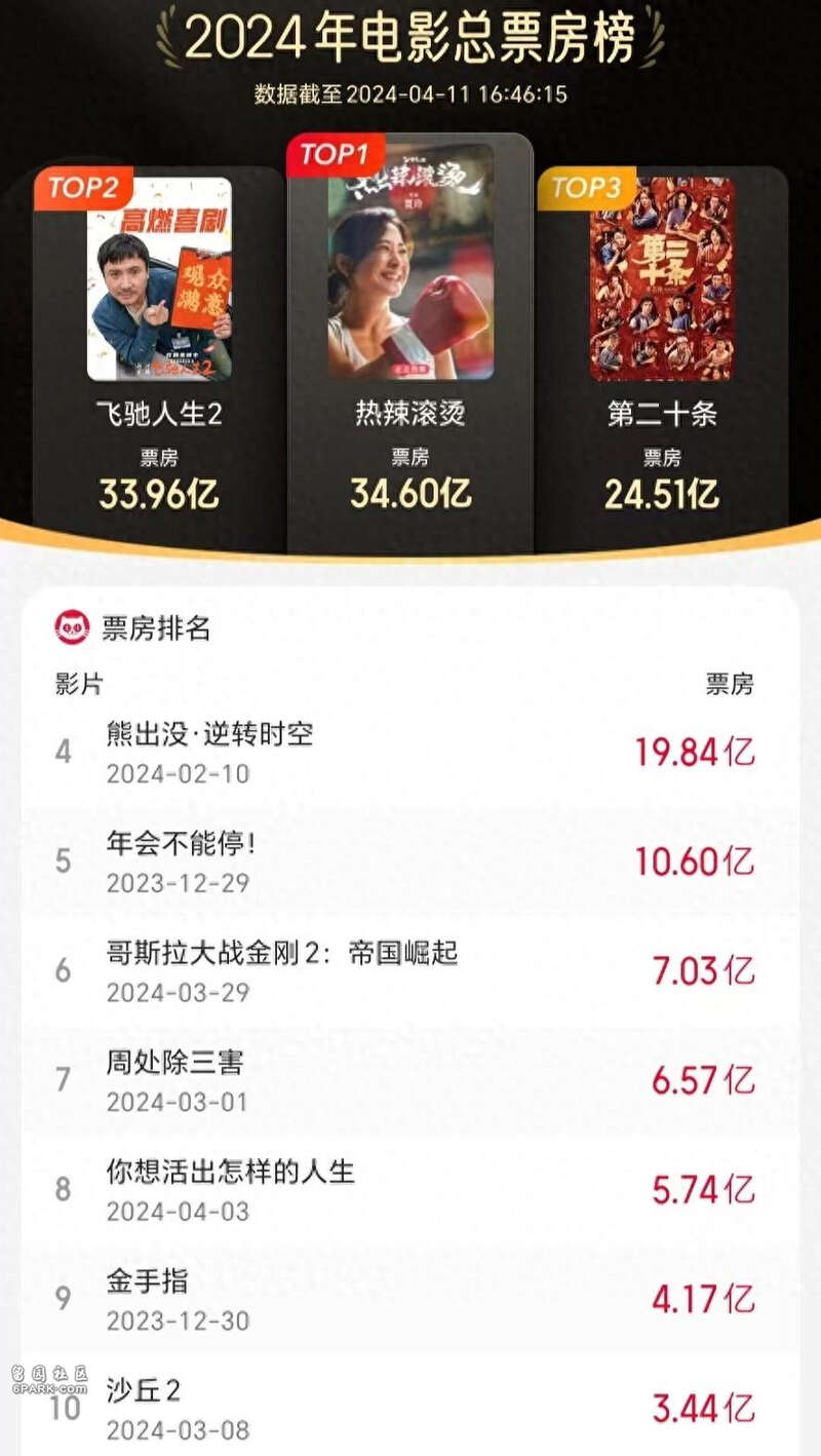 《热辣滚烫》最终票房34.6亿,贾玲成国内第一女导演(图)