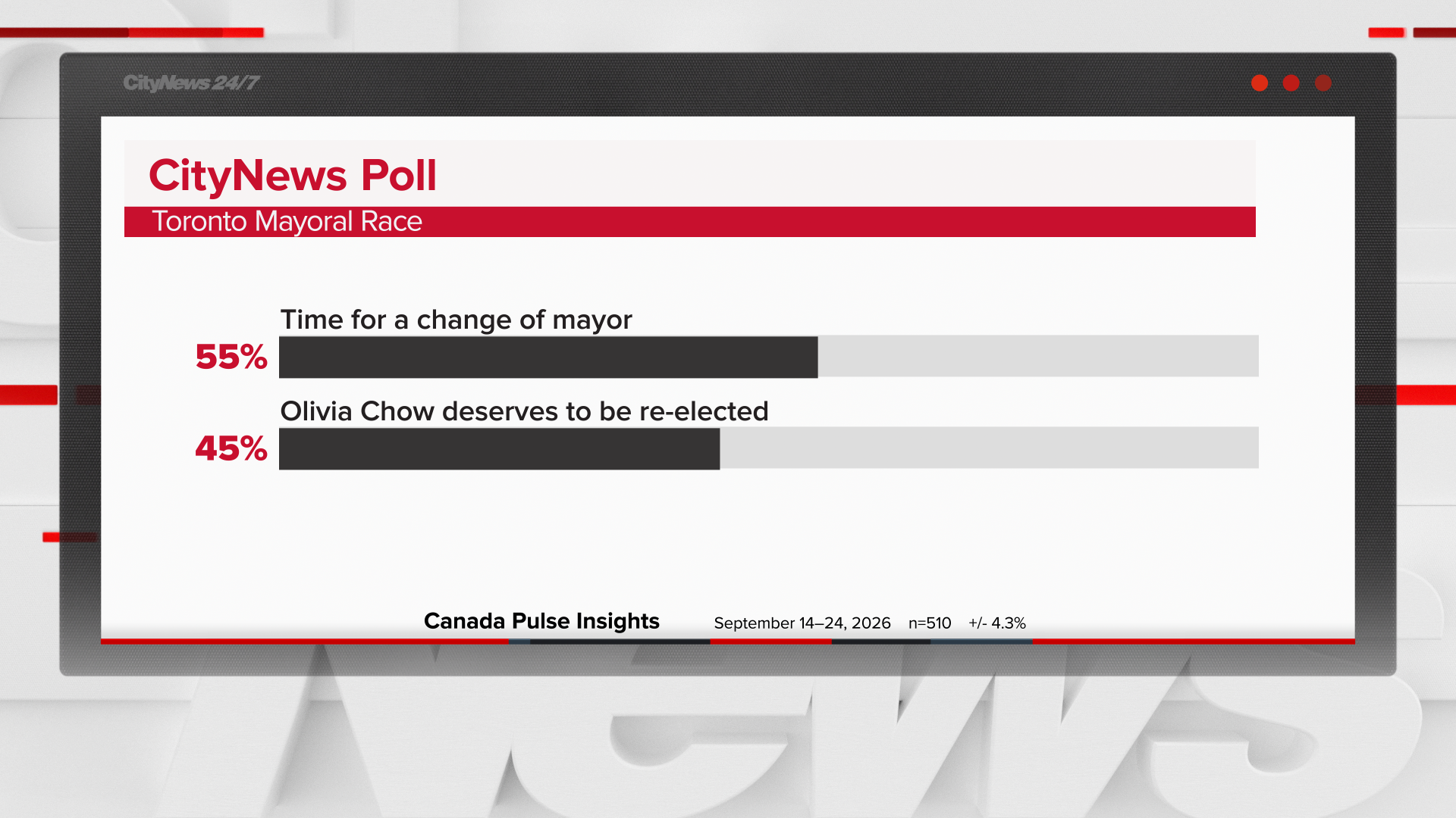 Poll showing 