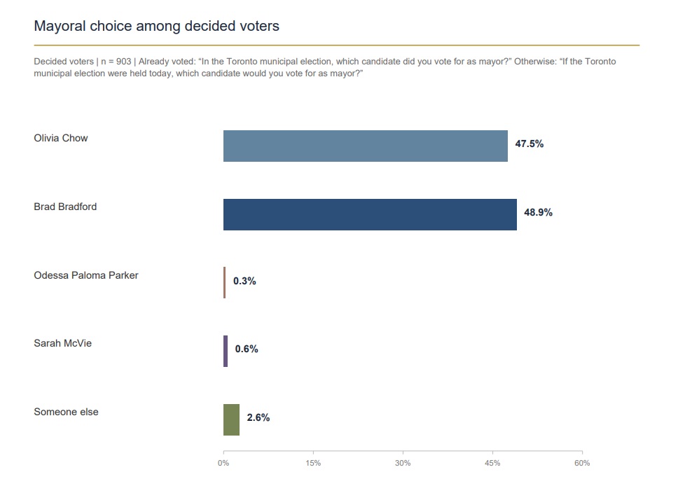 The latest poll data from MainStreet Research on Oct. 20, 2026