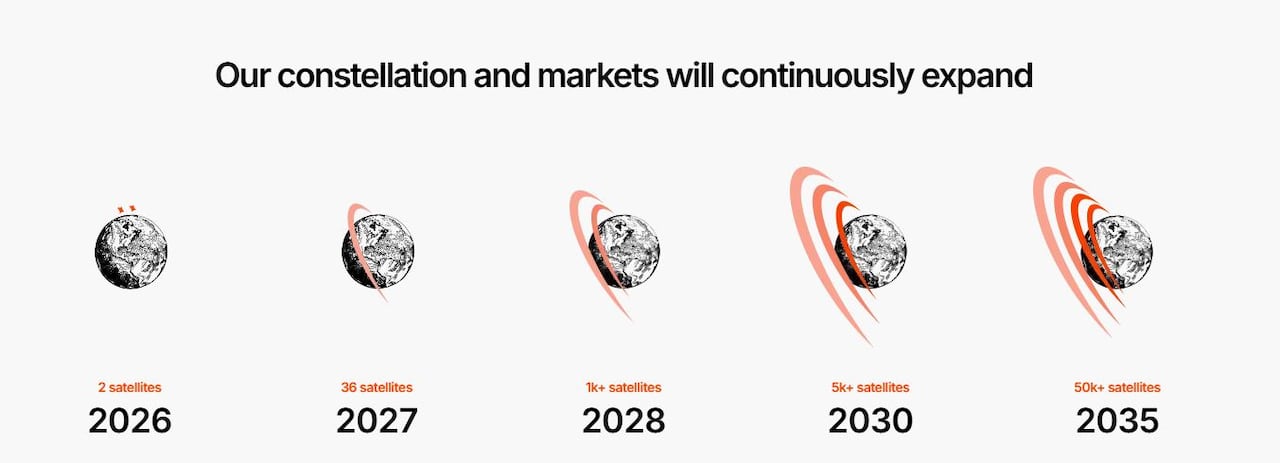 A graphic illustrating how many satellites Reflect Orbital intends to have in space by 2035.