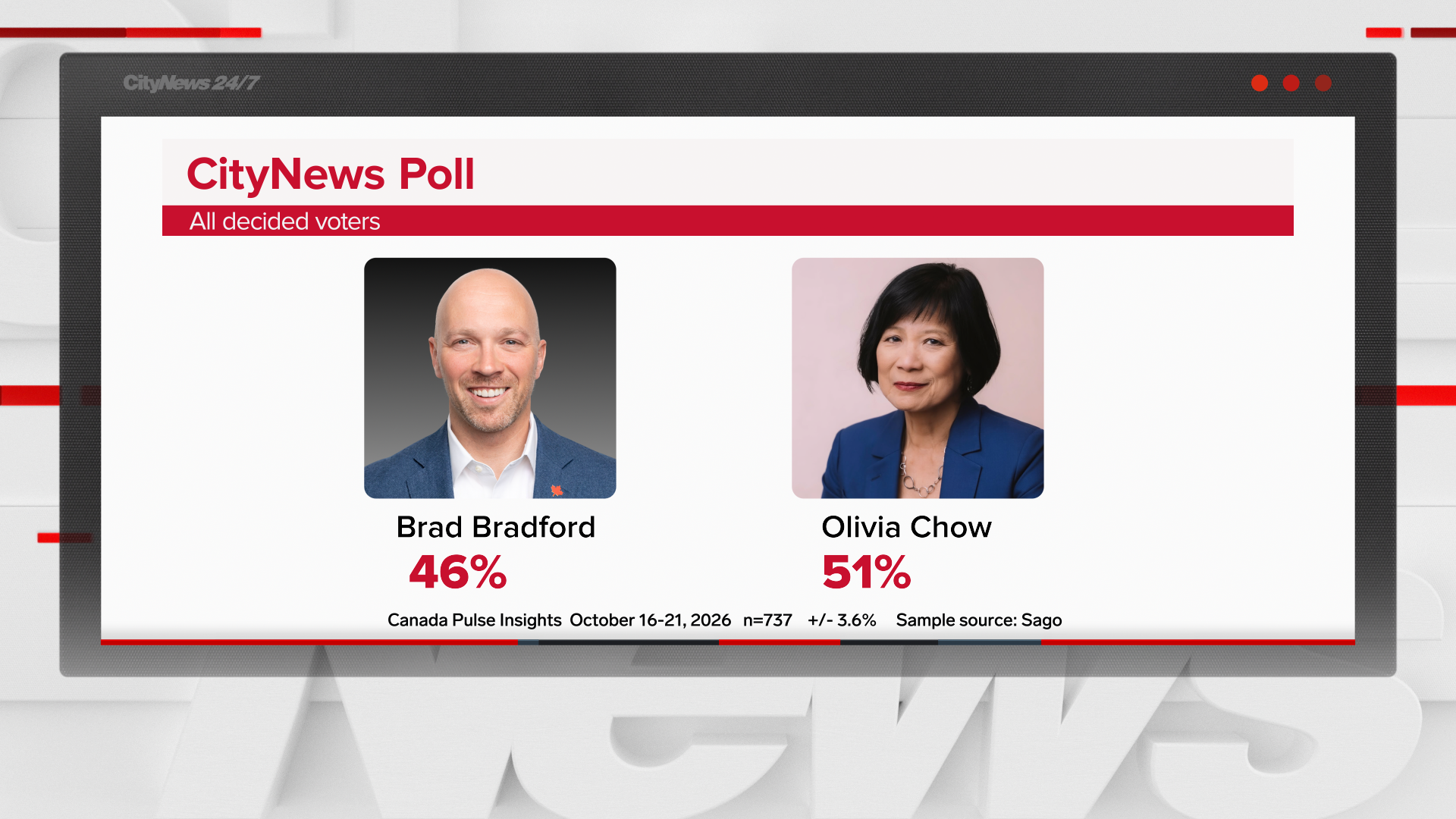 Results from the latest CityPulse polls shows among decided voters who have already voted or say they will very definitely vote, race tightens to Chow 51 per cent, Bradford 47 per cent. (CityNews)