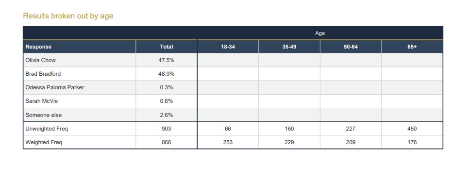 The latest poll data from MainStreet Research on Oct. 20, 2026.