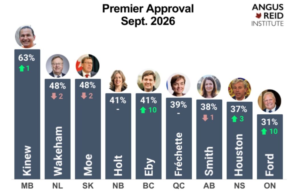 The latest poll from the Angus Reid Institute, released on Sept. 16, 2026, looks at the approval ratings of provincial premiers amid the escalation of the Canada-U.S. trade war