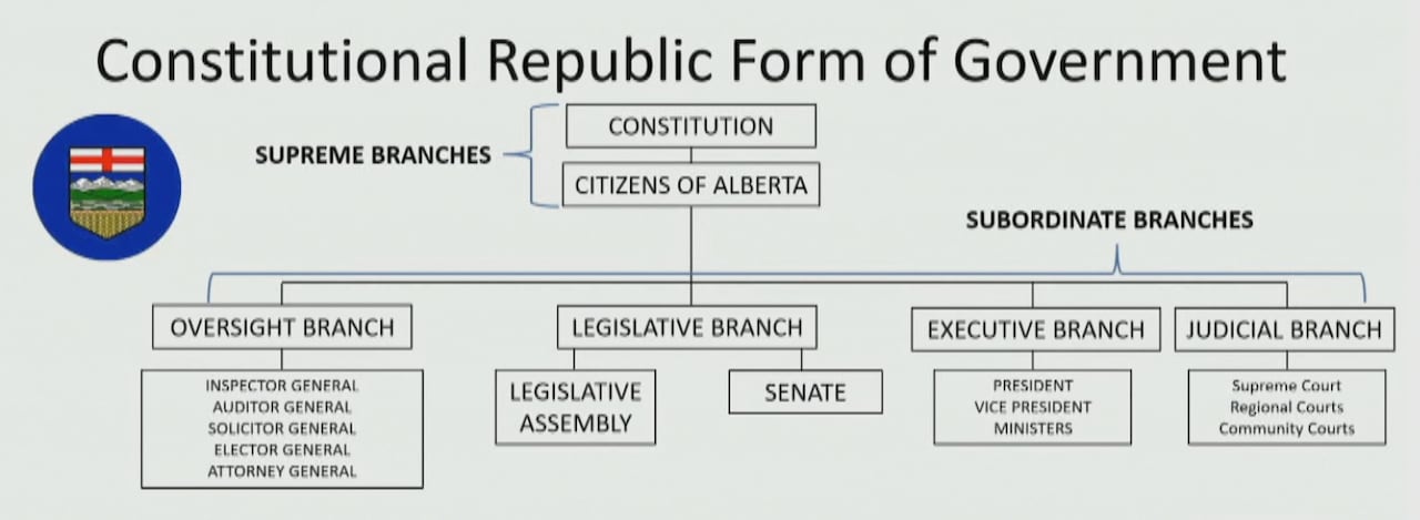 The Alberta Prosperity Project proposes a new government structure for an independent Alberta.