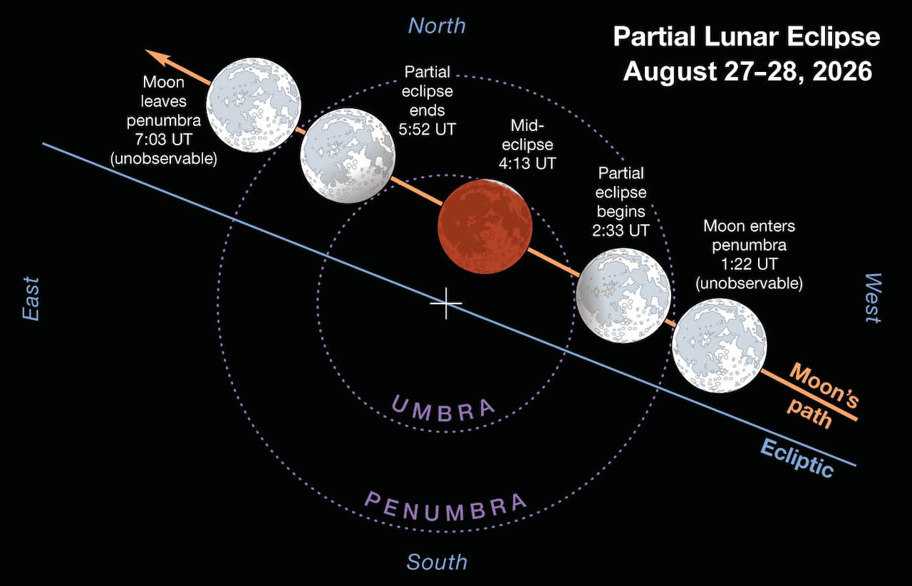 An illustration with the moon shown in various stages of darkness during a lunar eclipse.